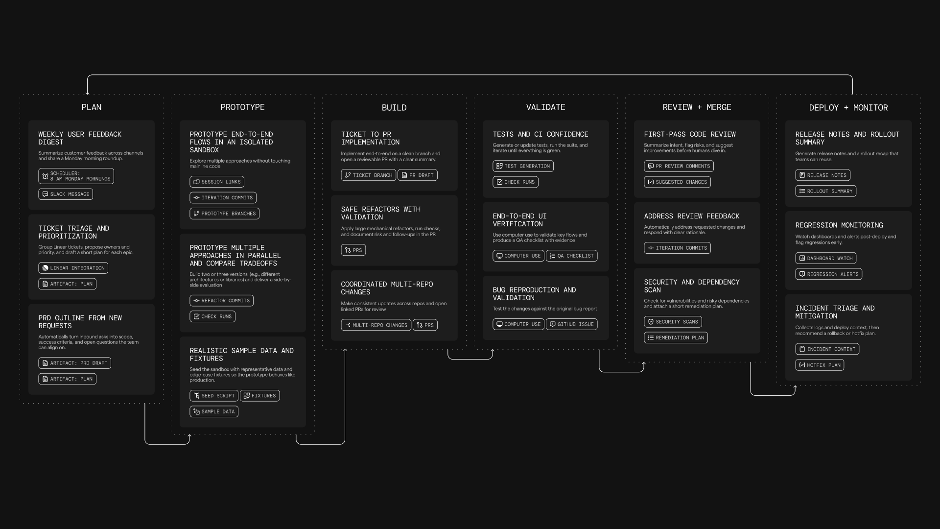 Oz use cases across the development lifecycle: Plan, Prototype, Build, Validate, Review + Merge, Deploy + Monitor