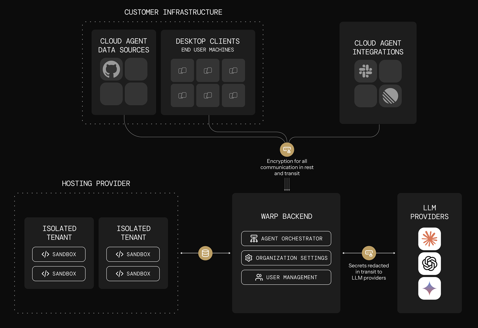 Warp enterprise SaaS architecture showing customer infrastructure, isolated tenant sandboxes, Warp backend, and LLM providers